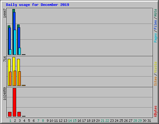 Daily usage for December 2019