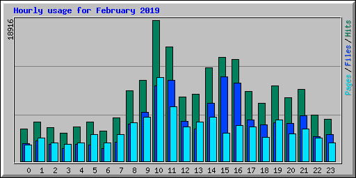 Hourly usage for February 2019