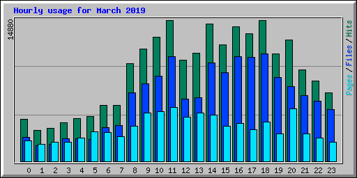 Hourly usage for March 2019