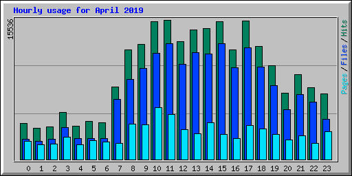 Hourly usage for April 2019