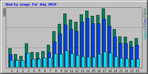 Hourly usage for May 2019