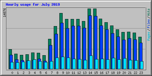 Hourly usage for July 2019