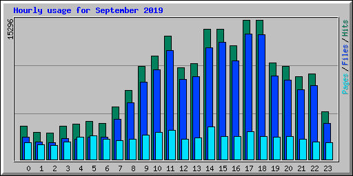 Hourly usage for September 2019