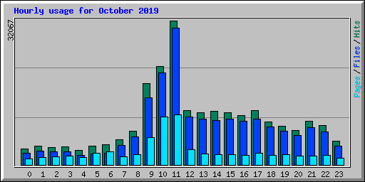 Hourly usage for October 2019