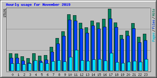 Hourly usage for November 2019