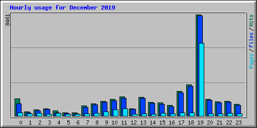 Hourly usage for December 2019