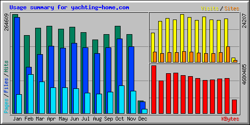 Usage summary for yachting-home.com